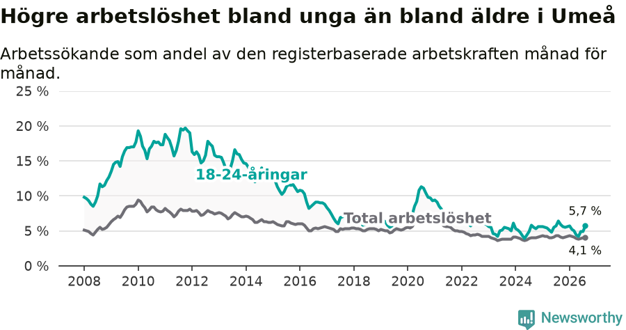 Graf: Skillnad i arbetslöshet mellan unga och hela befolkningen i Umeå kommun