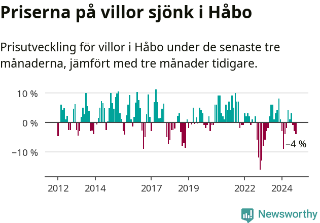 Graf: Prisutveckling för villor i Håbo kommun