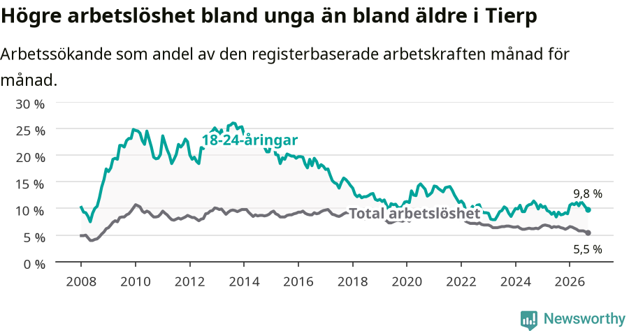 Graf: Skillnad i arbetslöshet mellan unga och hela befolkningen i Tierps kommun