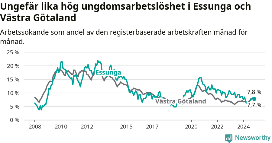 Graf: Arbetslöshet bland unga i Essunga kommun och Västra Götalands län