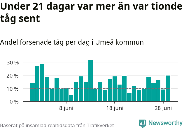 Stapeldiagram över andel försenade tåg per dag