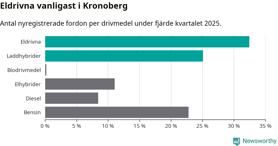 Graf: Antal nyregistrerade fordon per drivmedel