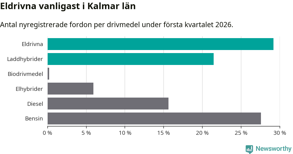 Graf: Antal nyregistrerade fordon per drivmedel