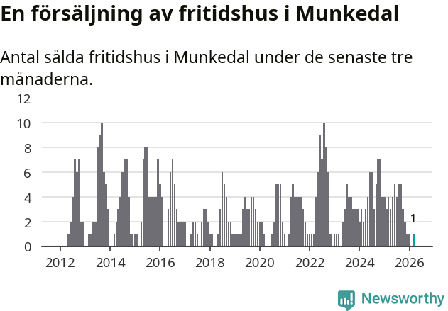 Graf: Antal sålda fritidshus i Munkedals kommun
