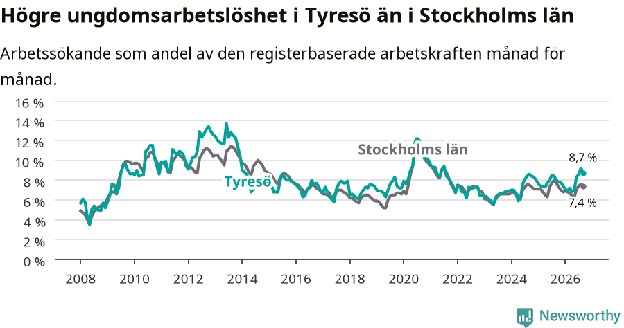 Graf: Arbetslöshet bland unga i Tyresö kommun och Stockholms län