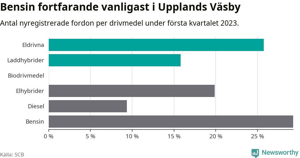 Graf: Antal nyregistrerade fordon per drivmedel