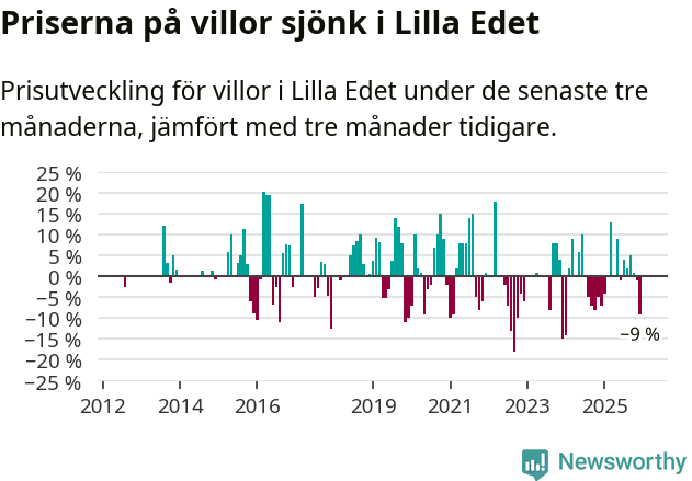 Graf: Prisutveckling för villor i Lilla Edets kommun