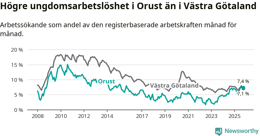 Graf: Arbetslöshet bland unga i Orusts kommun och Västra Götalands län