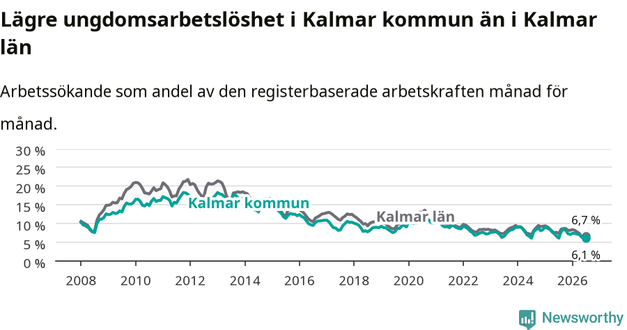Graf: Arbetslöshet bland unga i Kalmar kommun och Kalmar län