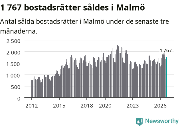 Graf: Antal sålda bostadsrätter i Malmö kommun