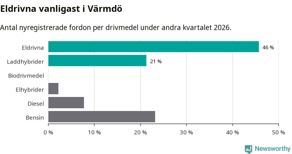 Graf: Antal nyregistrerade fordon per drivmedel