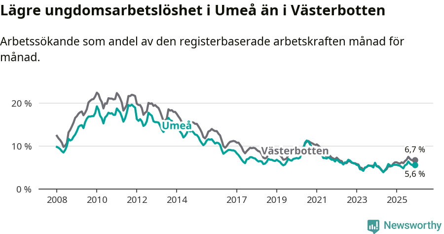Graf: Arbetslöshet bland unga i Umeå kommun och Västerbottens län