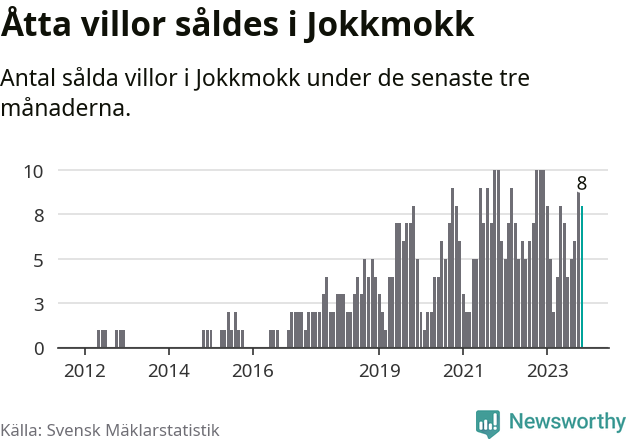 Graf: Antal sålda villor i Jokkmokks kommun