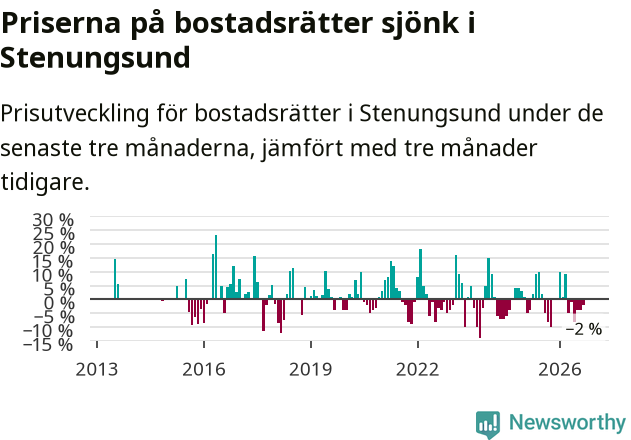 Graf: Prisutveckling för bostadsrätter i Stenungsunds kommun