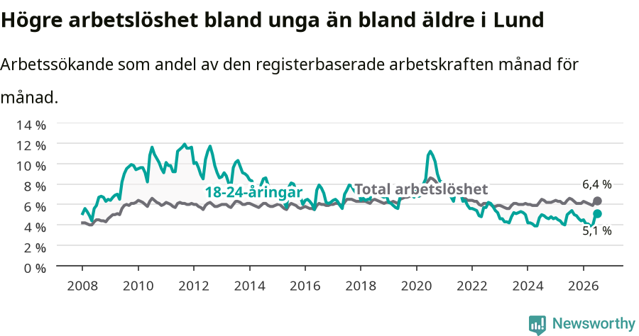 Graf: Skillnad i arbetslöshet mellan unga och hela befolkningen i Lunds kommun
