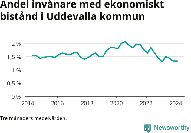 Graf över andelen biståndstagare per tremånadersperiod