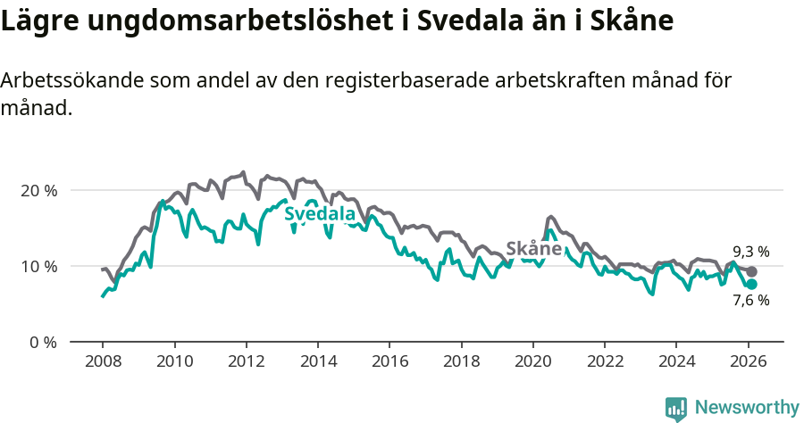 Graf: Arbetslöshet bland unga i Svedala kommun och Skåne län