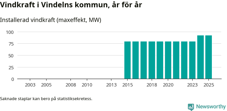 stapeldiagram som visar den totala installerade effekten från år till år.