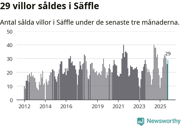 Graf: Antal sålda villor i Säffle kommun