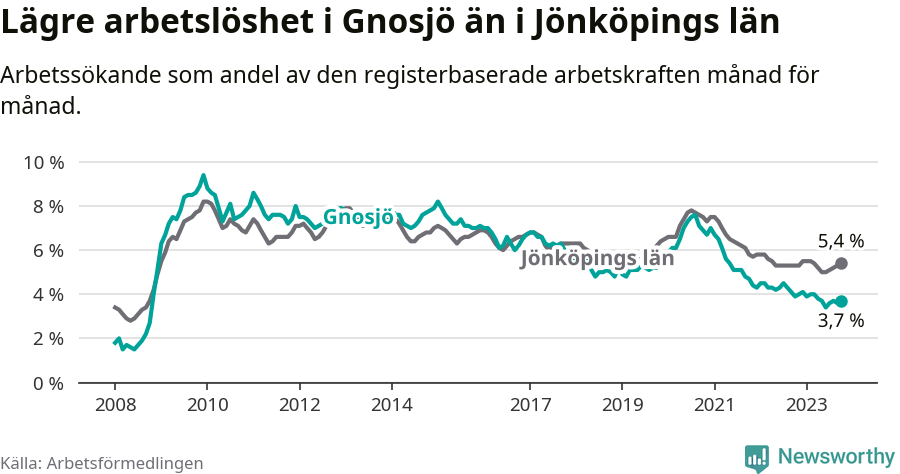 Graf: Arbetslöshet i Gnosjö kommun och Jönköpings län