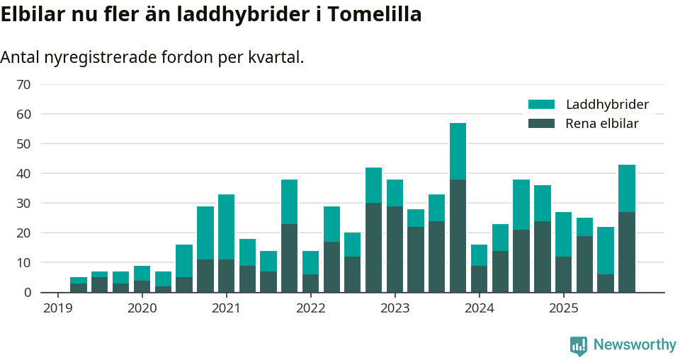 Graf: Antal nya laddhybrider och elbilar över tid