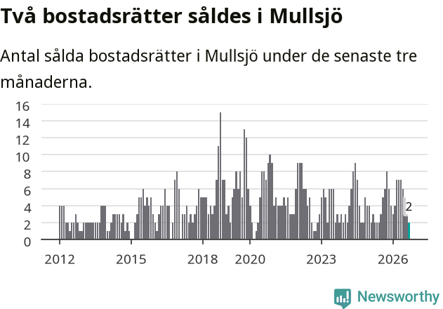 Graf: Antal sålda bostadsrätter i Mullsjö kommun