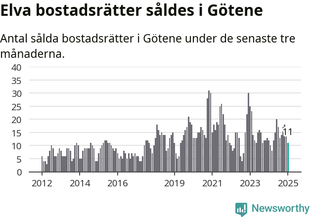 Graf: Antal sålda bostadsrätter i Götene kommun