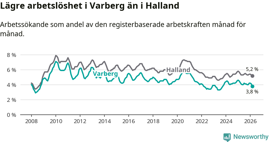 Graf: Arbetslöshet i Varbergs kommun och Hallands län