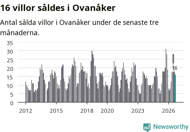 Graf: Antal sålda villor i Ovanåkers kommun