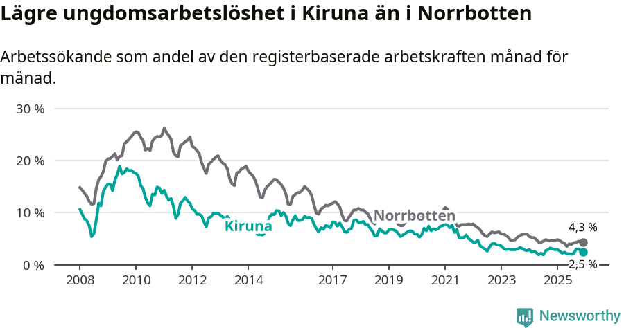Graf: Arbetslöshet bland unga i Kiruna kommun och Norrbottens län