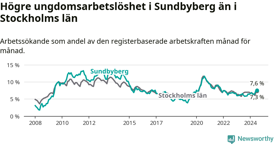 Graf: Arbetslöshet bland unga i Sundbybergs kommun och Stockholms län