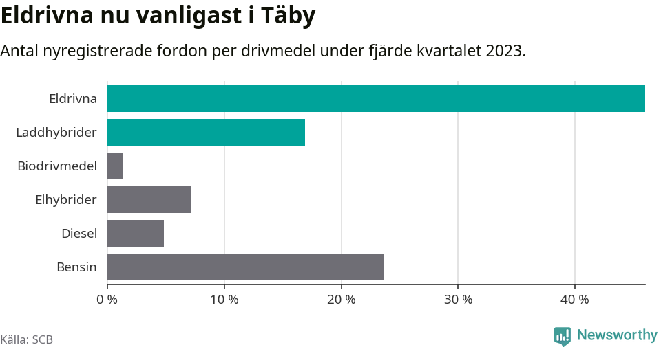 Graf: Antal nyregistrerade fordon per drivmedel