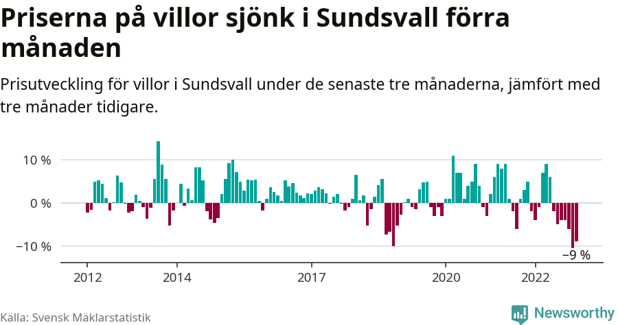 Graf: Prisutveckling för villor i Sundsvalls kommun