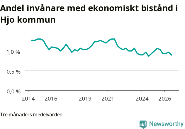 Graf över andelen biståndstagare per tremånadersperiod