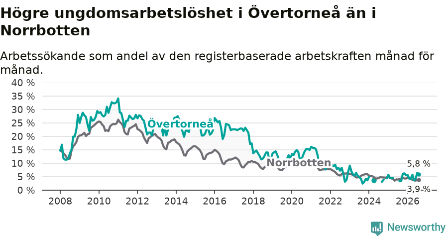 Graf: Arbetslöshet bland unga i Övertorneå kommun och Norrbottens län