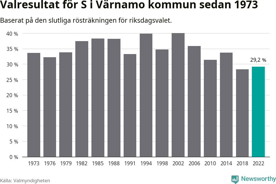 Socialdemokraternas resultat över tid
