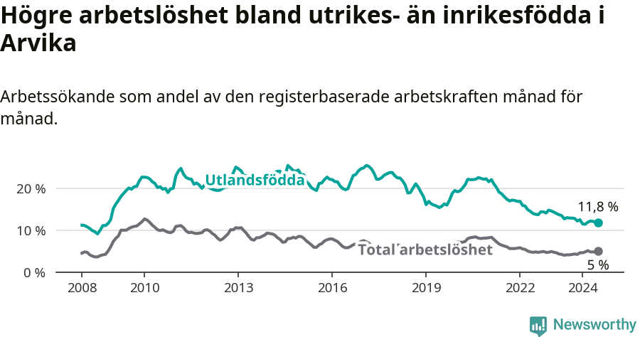 Graf: Skillnad i arbetslöshet mellan utrikesfödda och hela befolkningen i Arvika kommun