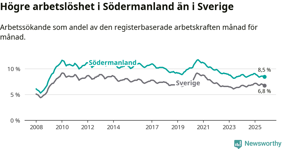 Graf: Arbetslöshet i Södermanlands län och Sverige