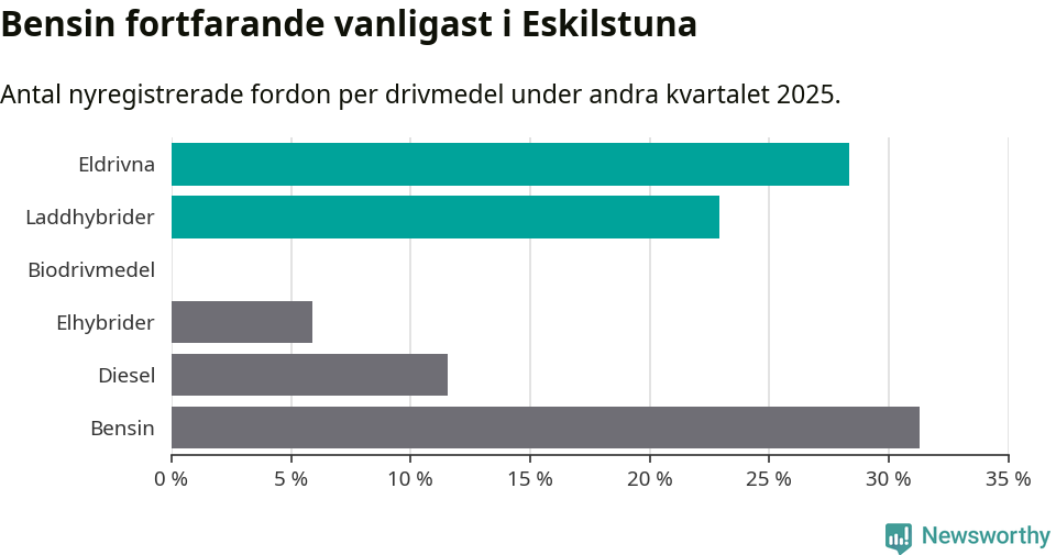 Graf: Antal nyregistrerade fordon per drivmedel