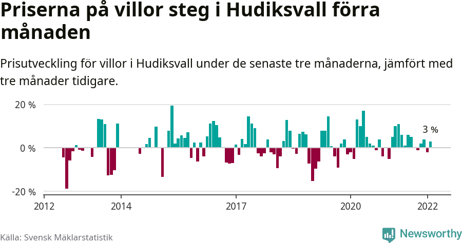 Graf: Prisutveckling för villor i Hudiksvalls kommun
