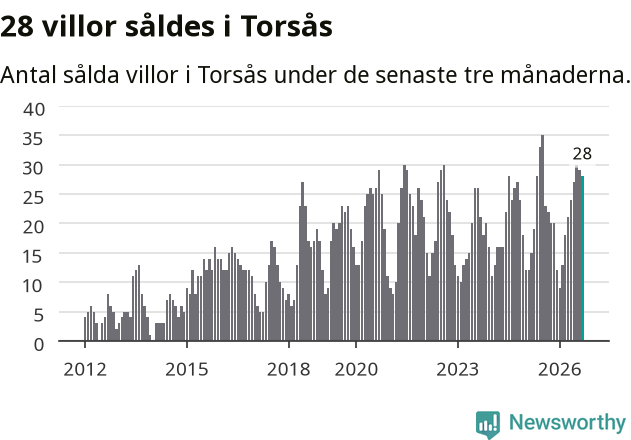 Graf: Antal sålda villor i Torsås kommun