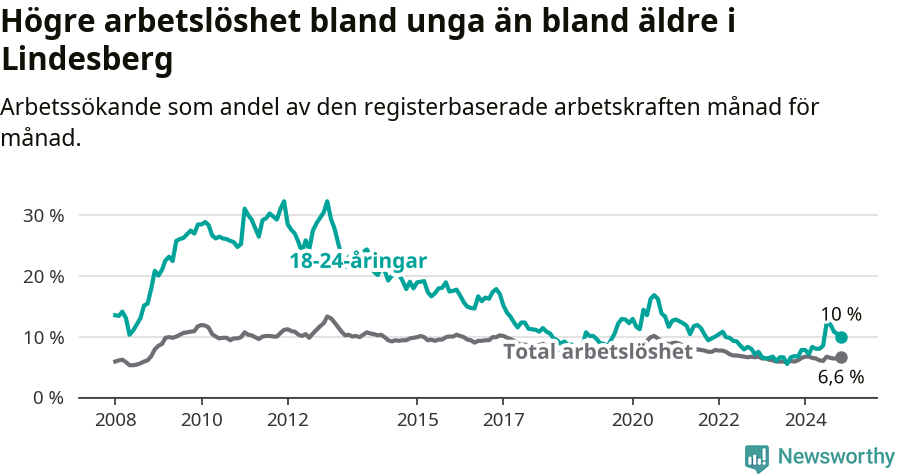 Graf: Skillnad i arbetslöshet mellan unga och hela befolkningen i Lindesbergs kommun