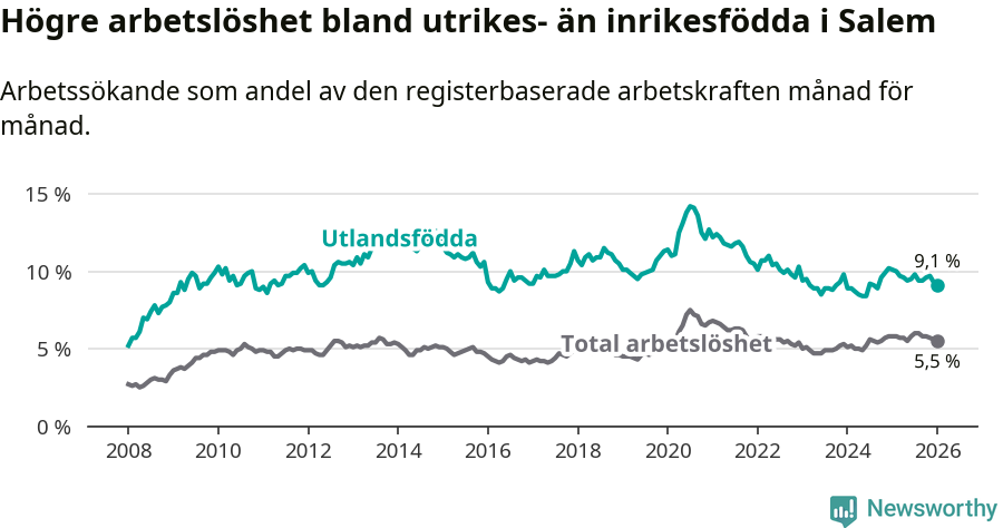 Graf: Skillnad i arbetslöshet mellan utrikesfödda och hela befolkningen i Salems kommun