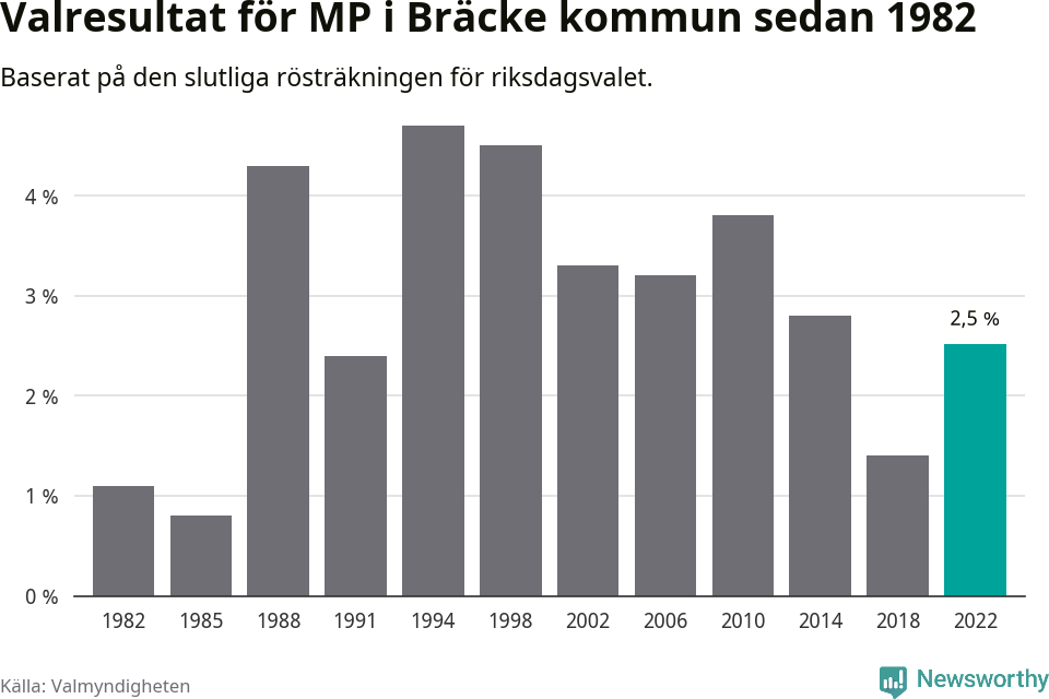 Miljöpartiets resultat över tid