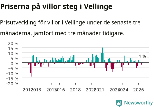 Graf: Prisutveckling för villor i Vellinge kommun