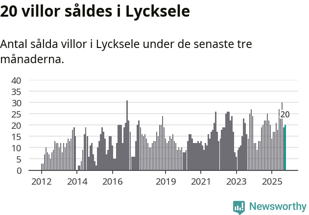 Graf: Antal sålda villor i Lycksele kommun