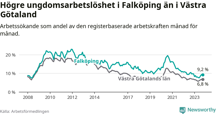 Graf: Arbetslöshet bland unga i Falköpings kommun och Västra Götalands län