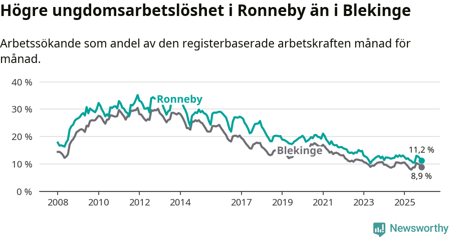 Graf: Arbetslöshet bland unga i Ronneby kommun och Blekinge län