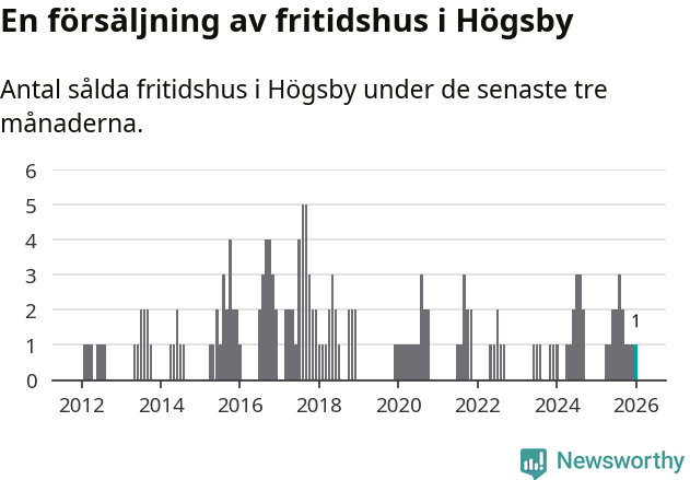 Graf: Antal sålda fritidshus i Högsby kommun