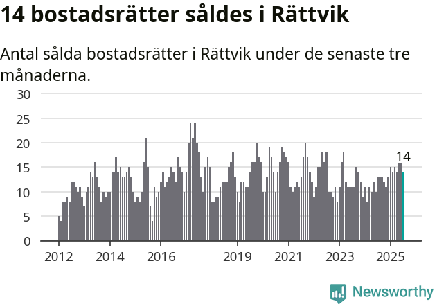 Graf: Antal sålda bostadsrätter i Rättviks kommun